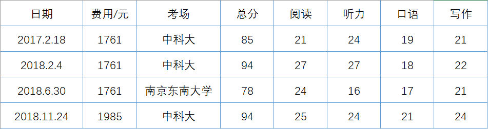 TOEFL考试