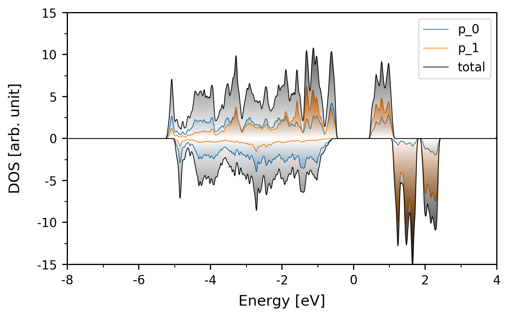 pdos of bulk CrI3 using PBE+vdw